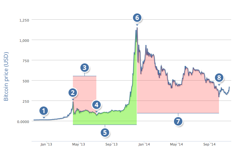 bitcoin bar graph