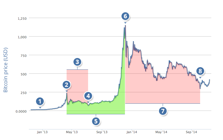 what was bitcoins peak