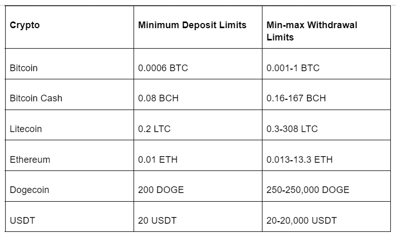 Bets.io payment options